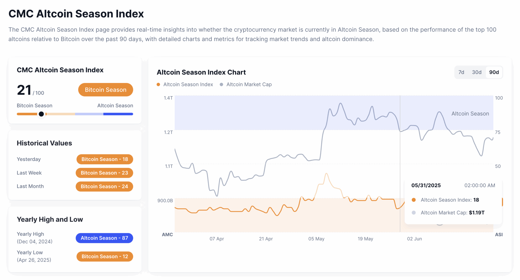 Indice Altcoin Season le jour de la rédaction (juin 2025) : à 21, le marché reste dominé par le Bitcoin. Source : CoinMarketCap