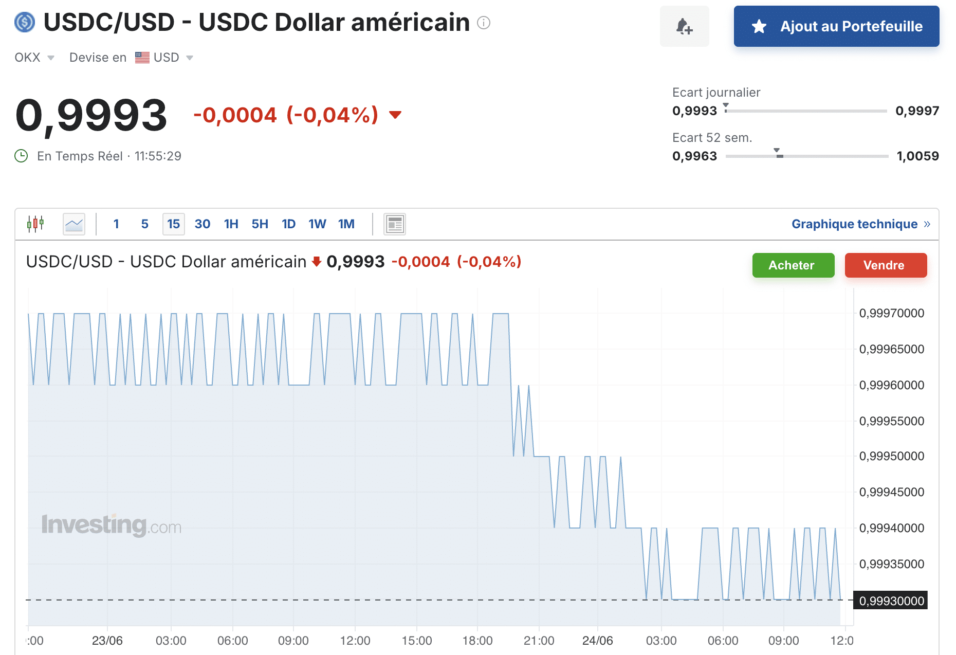 Illustration des légères variations du taux de change USDC/USD liées à la liquidité ou aux arbitrages sur les marchés.