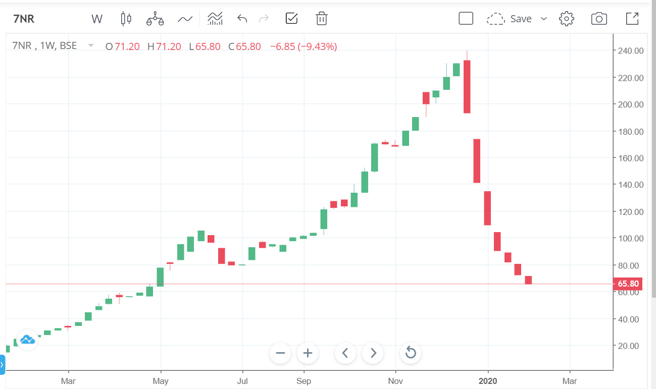 Exemple typique de schéma « pump and dump » : envolée rapide du prix suivie d’un effondrement brutal