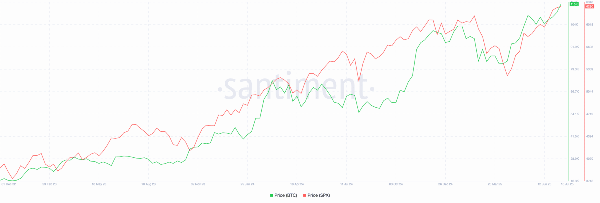 Évolution des prix du Bitcoin et du S&P 500 entre fin 2022 et juillet 2025 qui montre une belle corrélation des deux actifs. Source : app.santiment.net