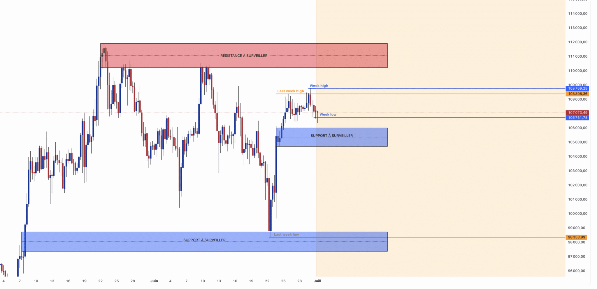 Graphique d'analyse technique de niveau intermédiaire sur le Bitcoin, avec des zones de support et de résistance, ainsi que les principaux niveaux hebdomadaires à surveiller.