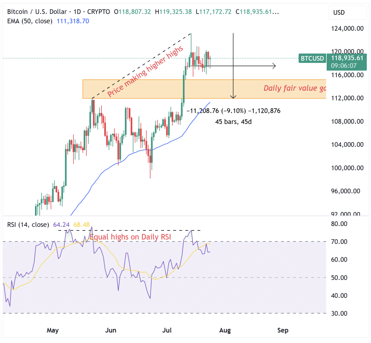 Graphique du Bitcoin montrant une divergence baissière entre le prix (plus hauts croissants) et le RSI (sommets équivalents)