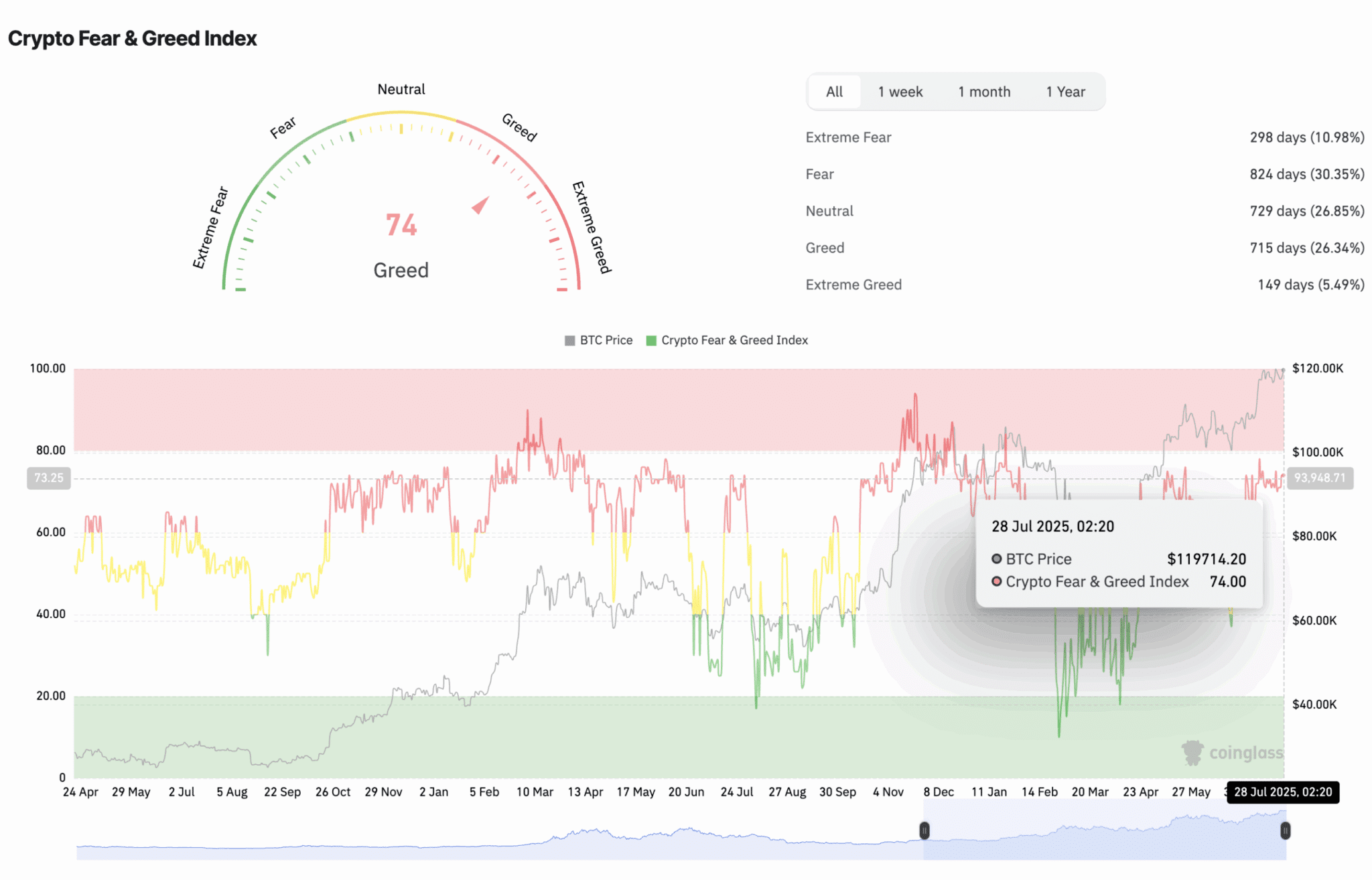 Graphique du Crypto Fear & Greed Index indiquant un score de 74 en zone Greed, avec le cours du Bitcoin à 119 714 $ le 28 juillet 2025, illustrant la corrélation entre sentiment du marché et prix du BTC