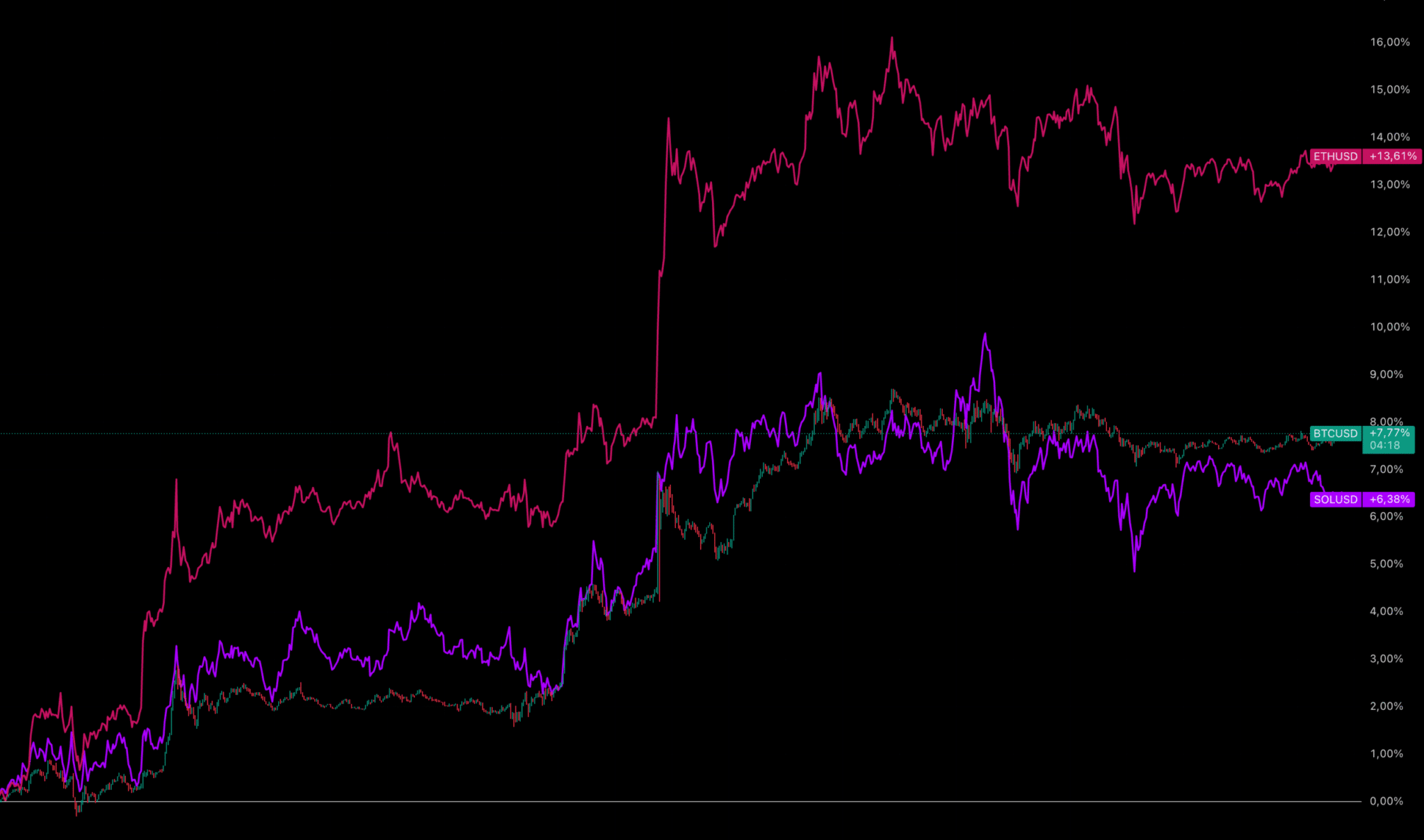 Les cours de nos 3 crypto vs. USDC sur la semaine passée (capture TradingView)