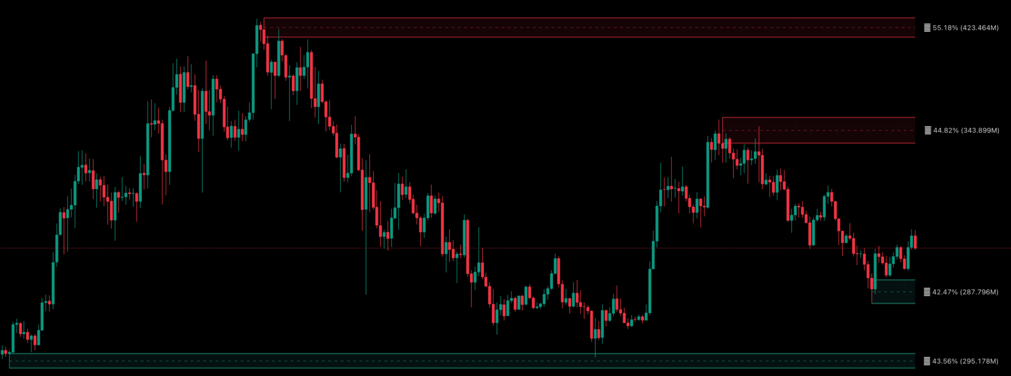 Mieux encore que les zones de résistance et de support, cet indicateur associe zones clés et volumes