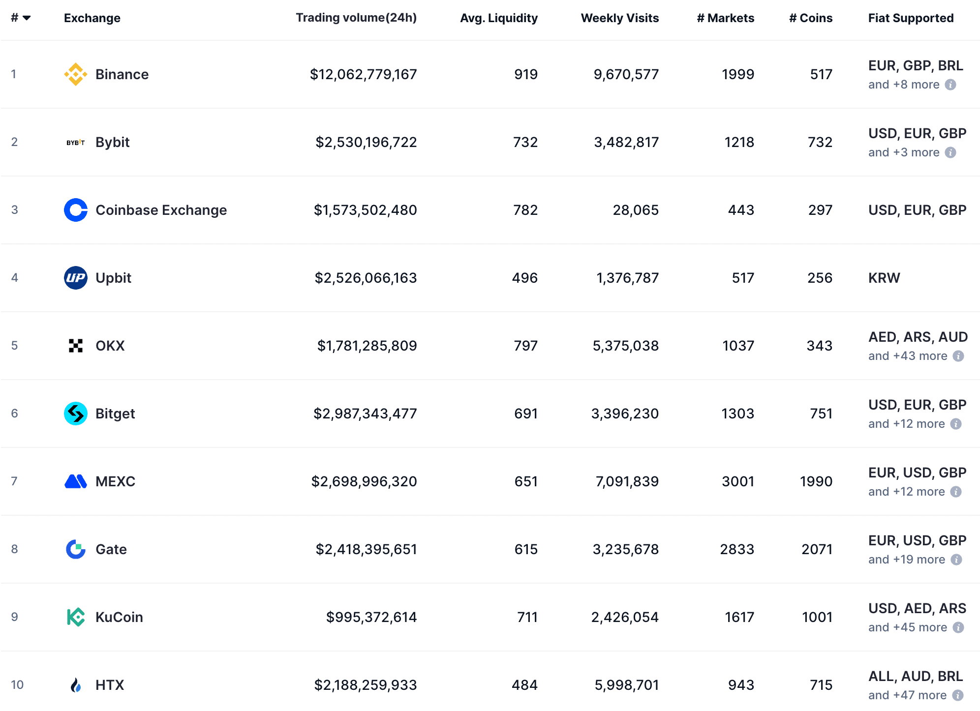 Les plateformes crypto sont nombreuses. En voici le top 10 selon CoinMarketCap au 2 juillet 2025.