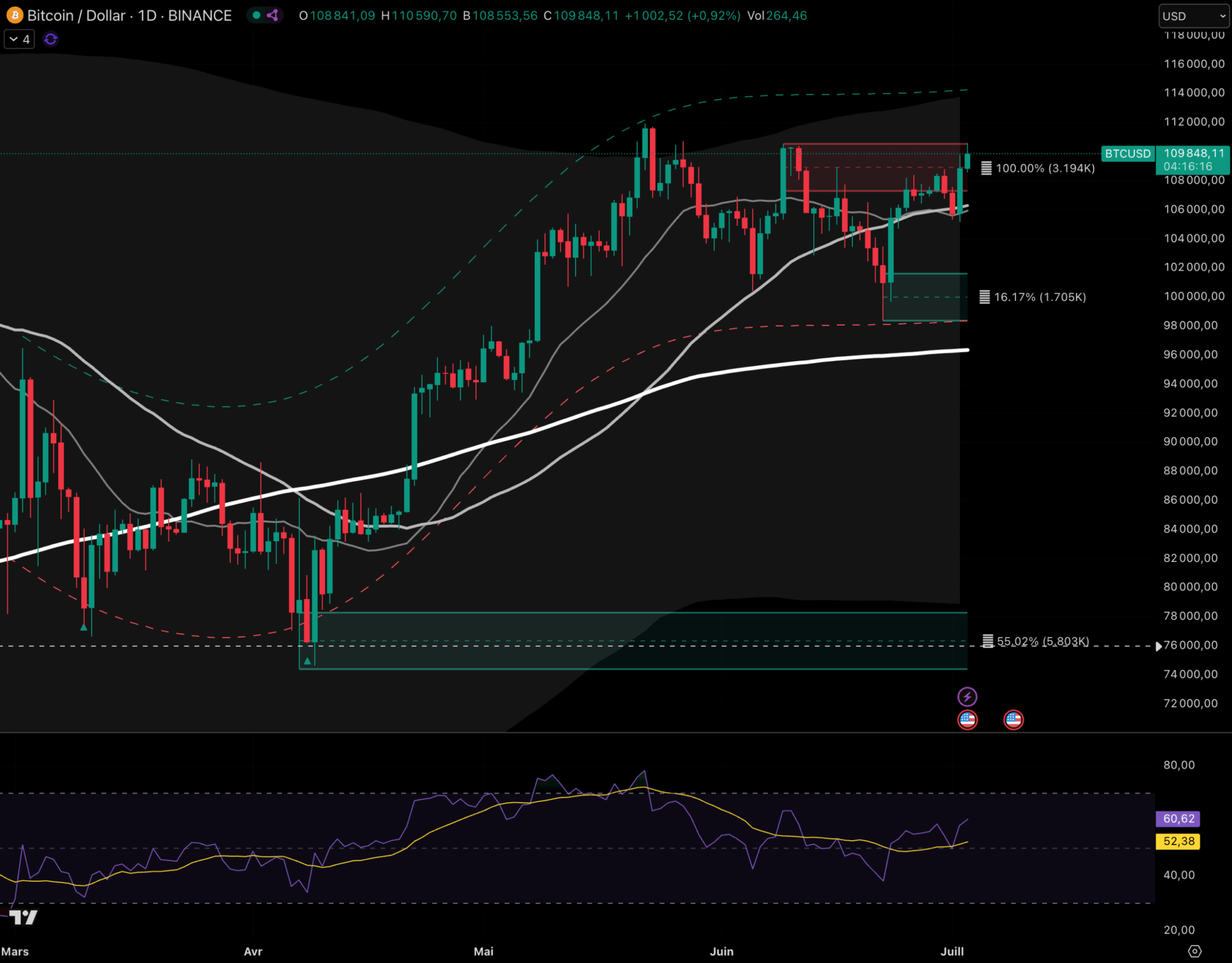 La combinaison des 5 indicateurs détaillés assure une meilleure compréhension des tendances, comme actuellement sur le Bitcoin/USD