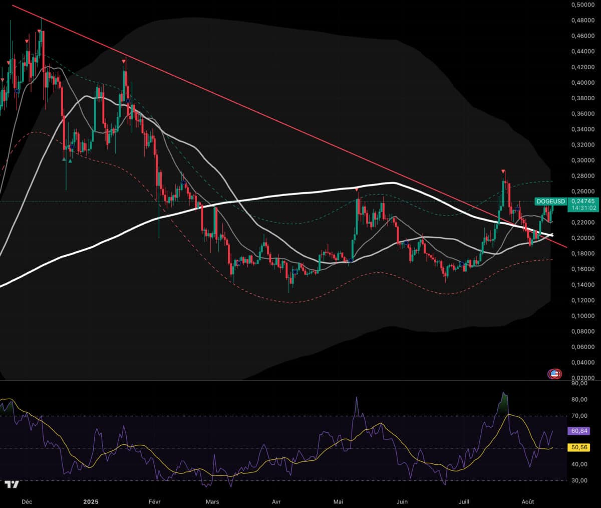 Dogecoin a récemment cassé une résistance oblique, avant que les moyennes mobiles 50 et 200 ne croisent... Le signe d'une explosion prochaine ?