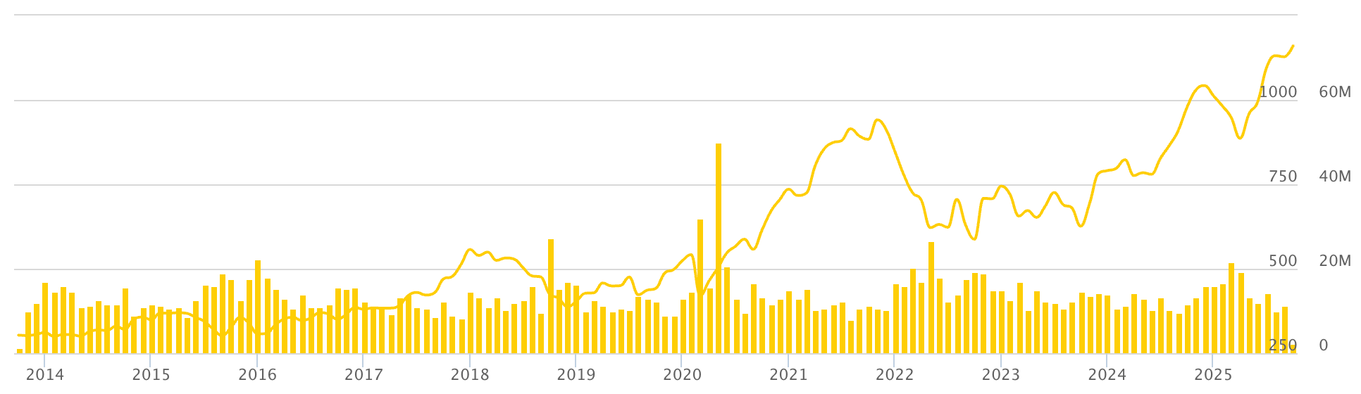 Graphique du cours en bourse de Blackrock 2013-2025