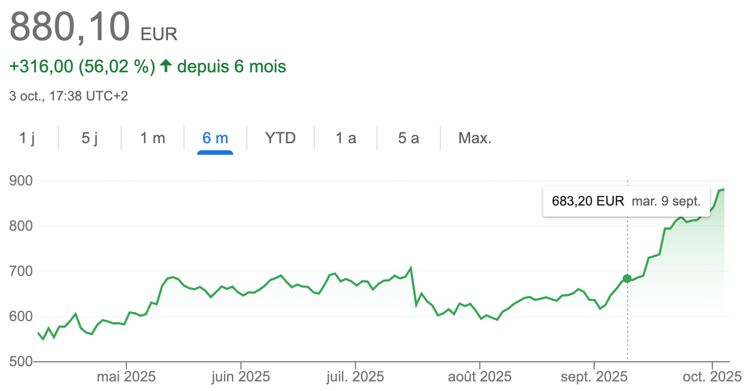 Lorsqu'ASML annonce investir massivement dans Mistral début septembre, son cours en bourse explose. Est-ce justifié ?