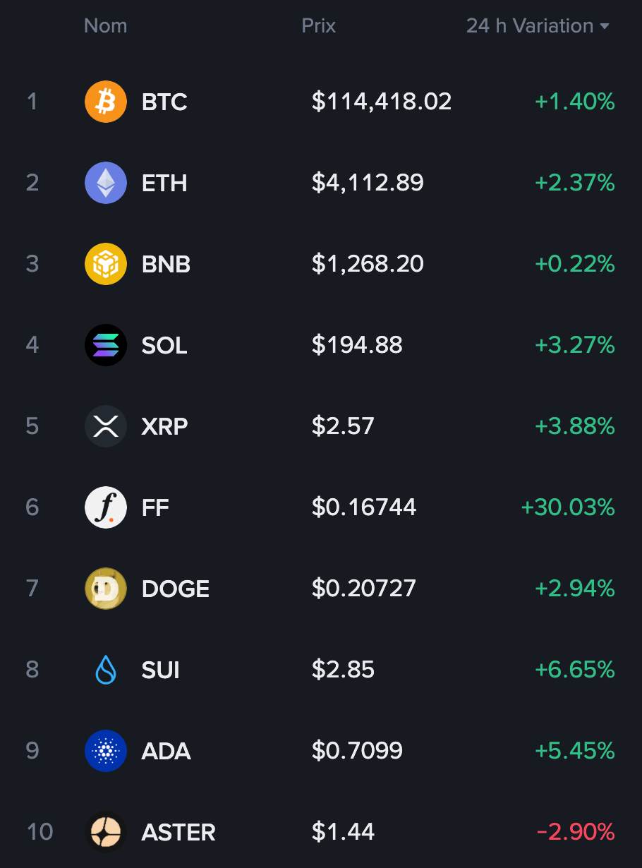 Les volumes échangés sur Binance ces dernières 24 heures placent FF en 6ème position derrière des tokens bien connus