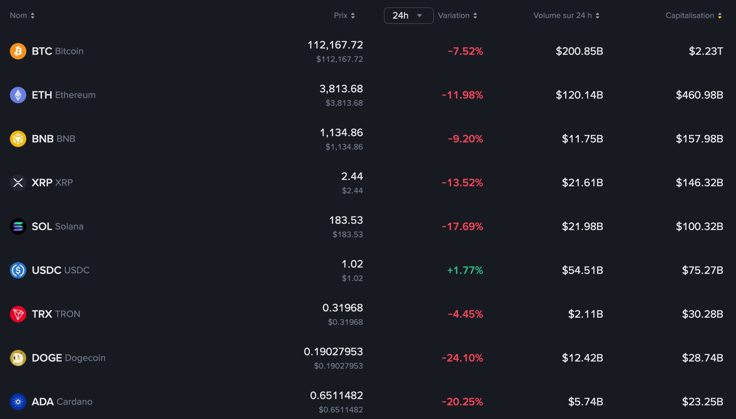 Ces dernières 24 heures, le marché n'a pas été tendre avec les cryptos : BTC, ETH et SOL ne s'en sortent pas mieux que les altcoins. Seuls les stablecoins ont vu leur cours anormalement décoréllé à la hausse.