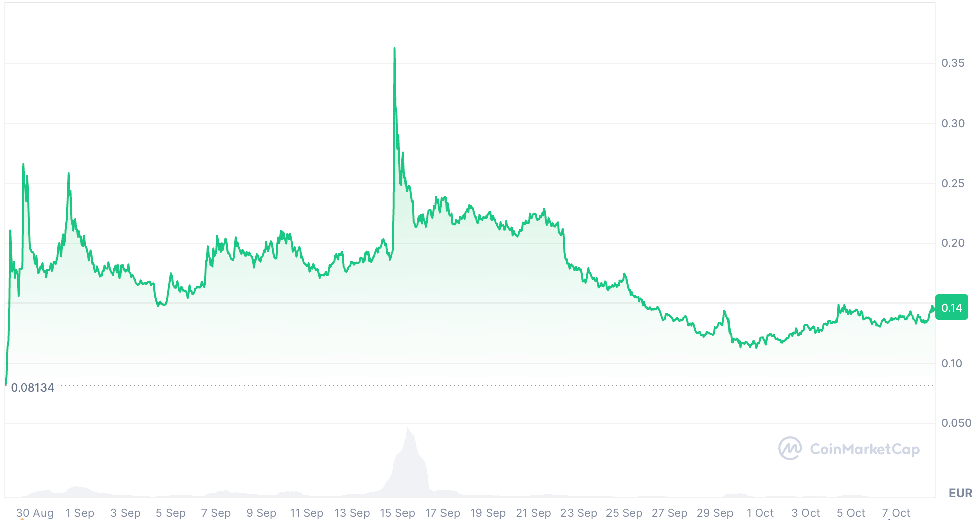 Le cours de Mitosys pourrait quasiment doubler d'ici la fin de l'année (capture CoinMarketCap)