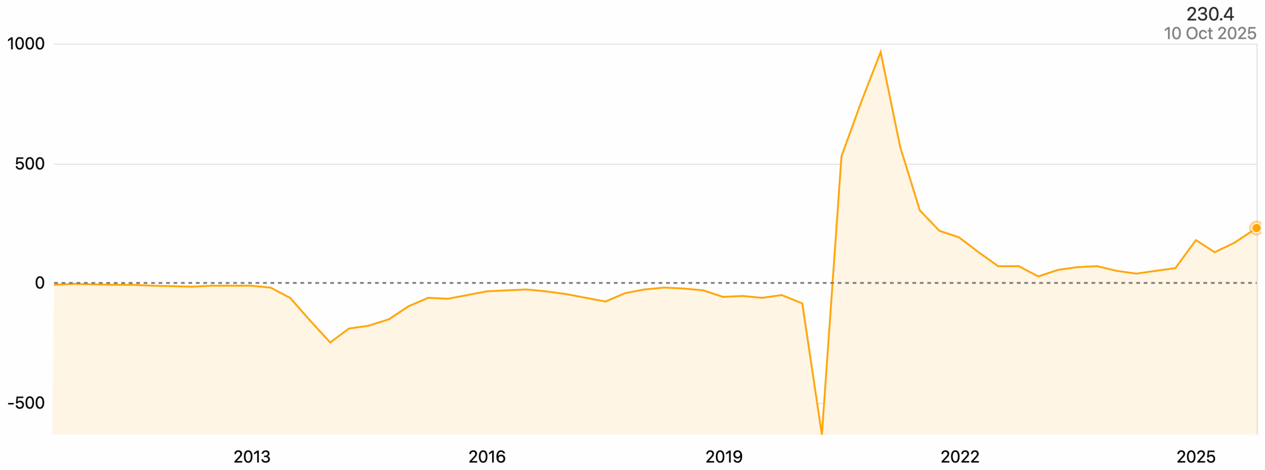 Historique du ratio Cours/Bénéfices pour Tesla de 2010 à 2025 (source companiesmarketcap.com)