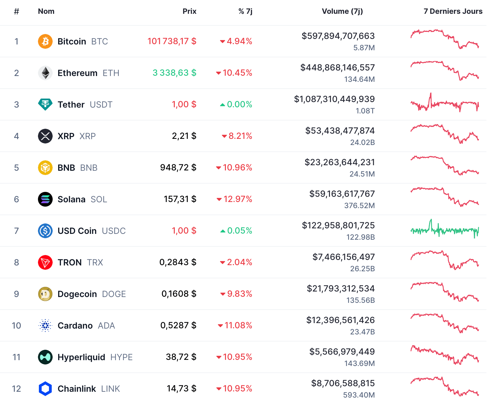 Sur CoinMarketCap, les principales crypto ont vu leurs volumes d'échange et leur cours fortement osciller. Seuls les stablecoins restent... stables.