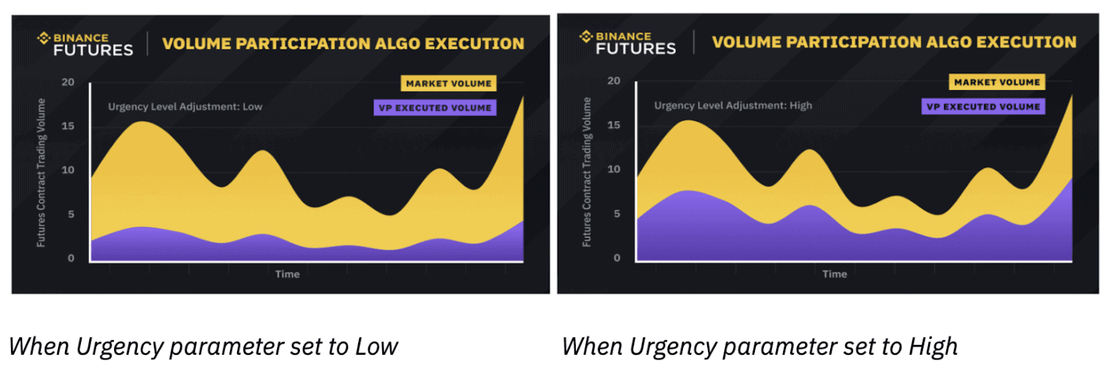 Illustration de l'algorithme de participation au volume sur Binance Futures.