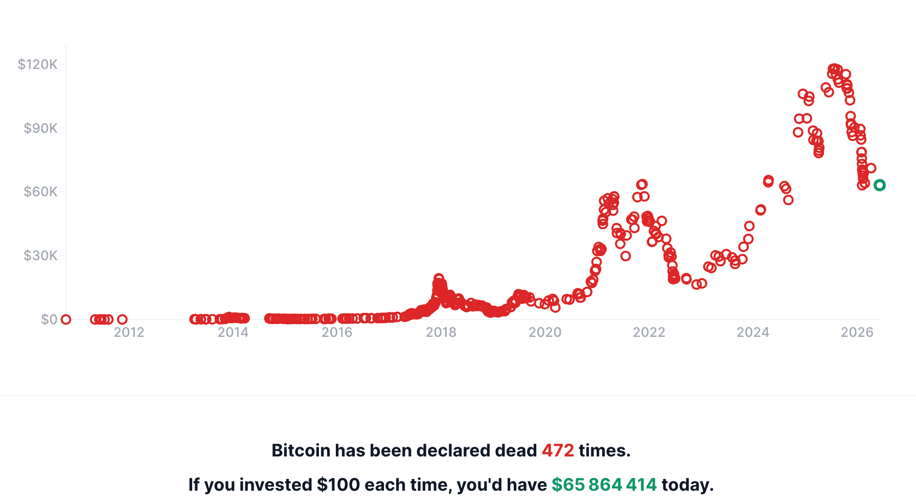 Bitcoin a été déclaré mort 472 fois jusqu'à présent