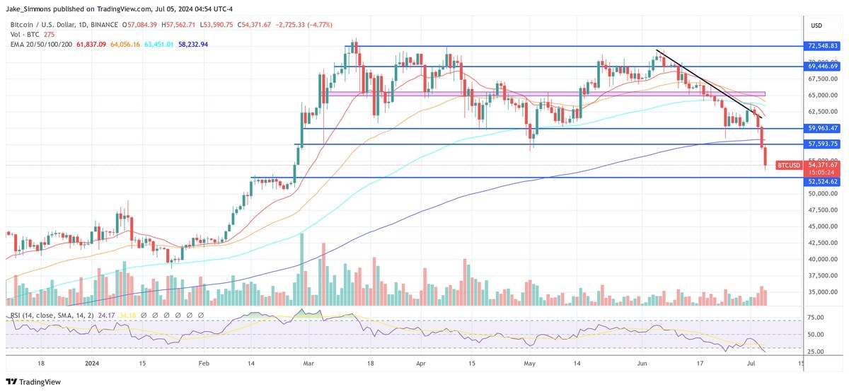 Graphique journalier du bitcoin en dollars, chandeliers en forte baisse, clôture à 54 371 dollars le 5 juillet 2024