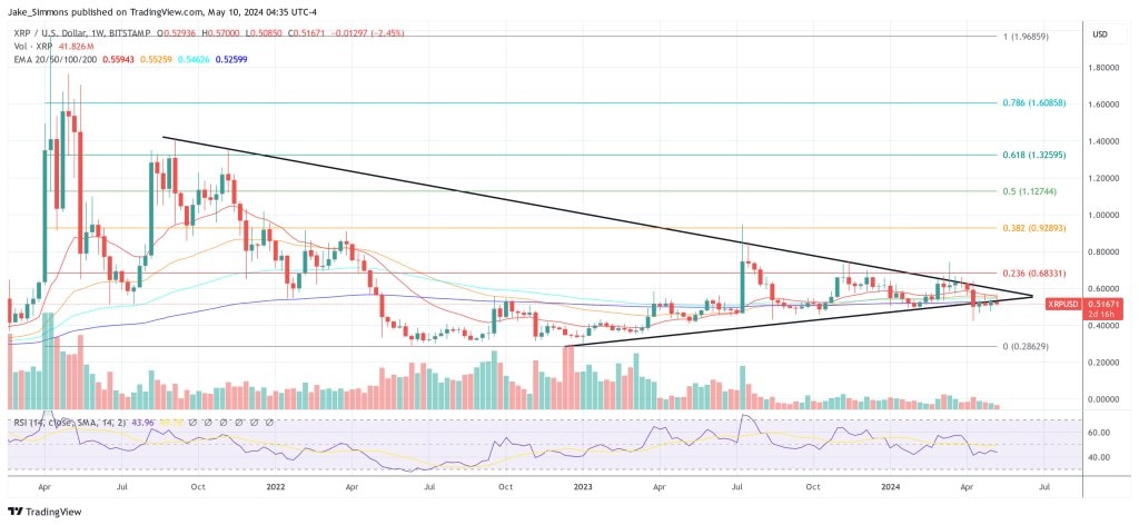 Graphique hebdomadaire du cours XRP contre dollar au 10 mai 2024, avec une configuration en triangle