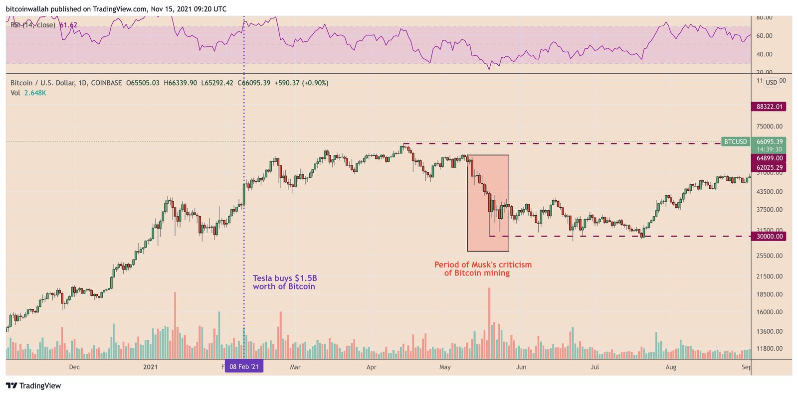 Graphique quotidien du cours BTC/USD en 2021