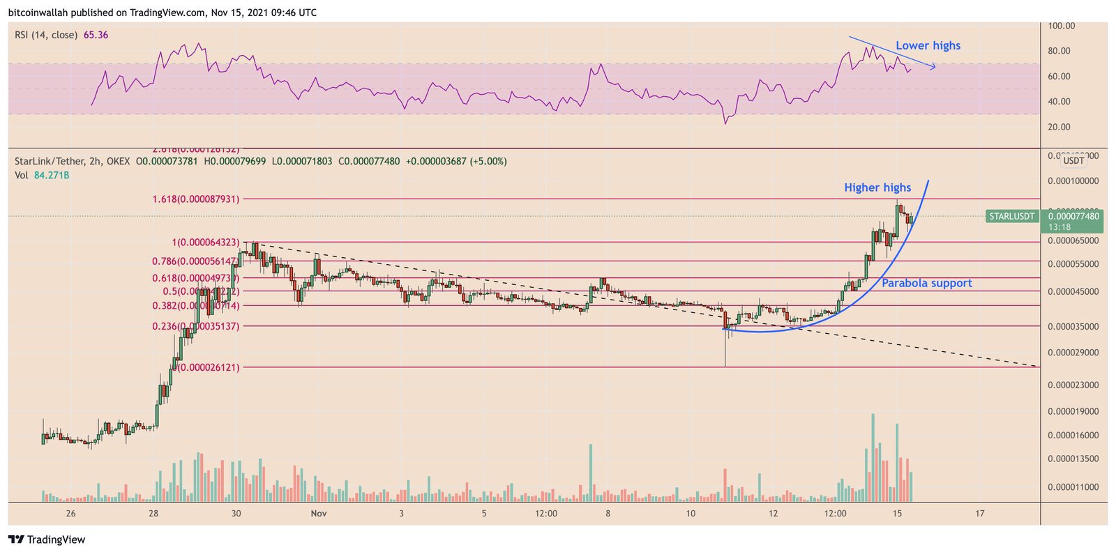 Graphique du cours STARL/USDT en unités de deux heures